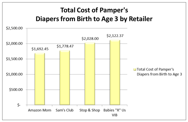 diaper costs